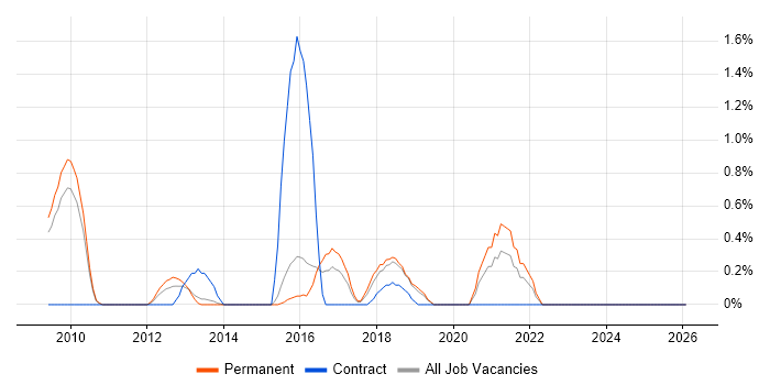 Facebook job vacancy trend in Suffolk