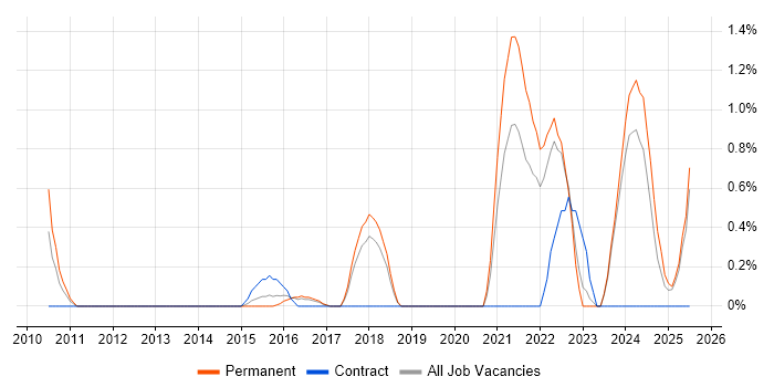 Job vacancy trend for Facilities Management in Suffolk