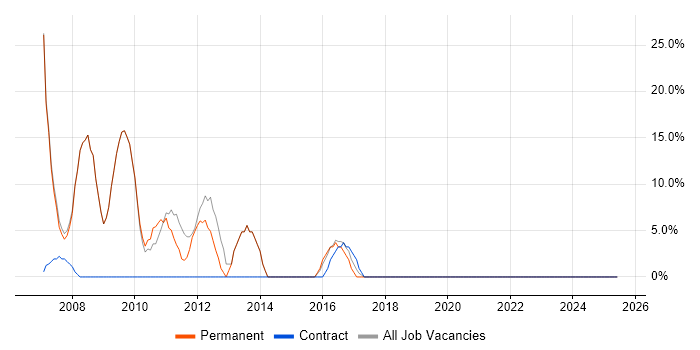 Job vacancy trend for Analyst in Felixstowe