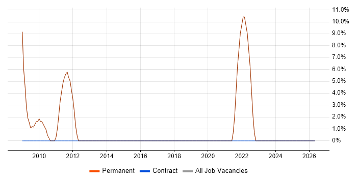 Applications Support job vacancy trend in Felixstowe