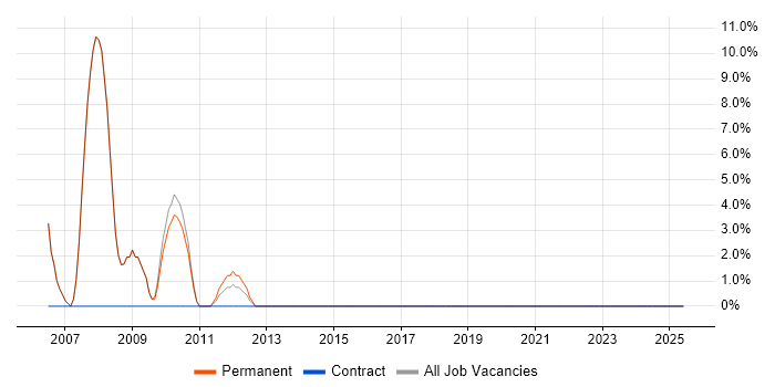 Job vacancy trend for Continuous Improvement in Felixstowe