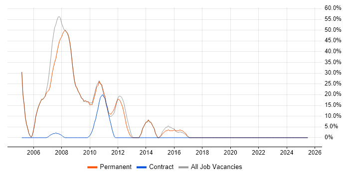 Job vacancy trend for Degree in Felixstowe
