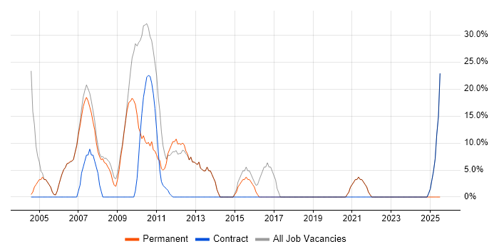 Job vacancy trend for Developer in Felixstowe