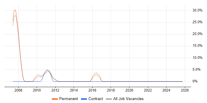 Development Manager job vacancy trend in Felixstowe