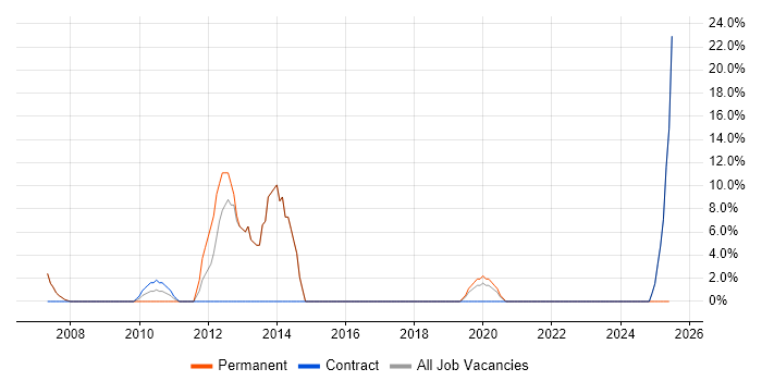 Job vacancy trend for JavaScript in Felixstowe