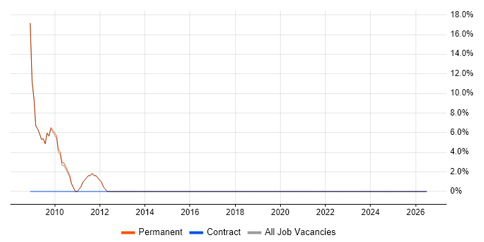 Line Management job vacancy trend in Felixstowe