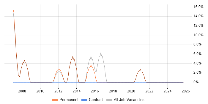 Logistics job vacancy trend in Felixstowe