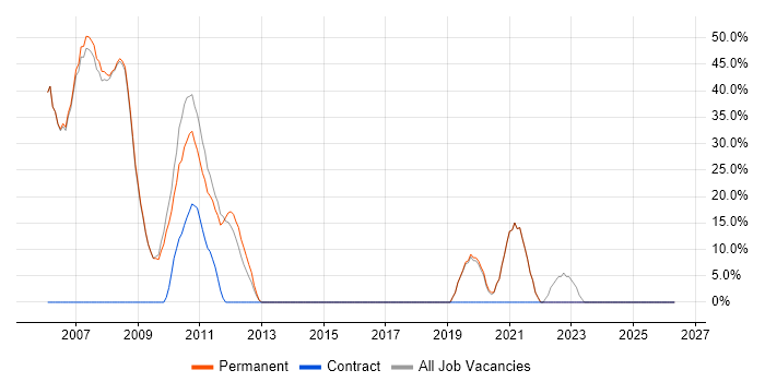Microsoft job vacancy trend in Felixstowe