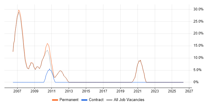 Microsoft Office job vacancy trend in Felixstowe