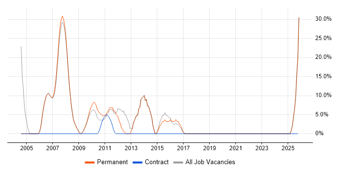 Project Management job vacancy trend in Felixstowe