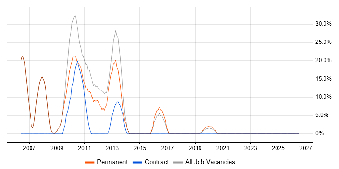 Senior job vacancy trend in Felixstowe