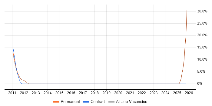 Stakeholder Management job vacancy trend in Felixstowe