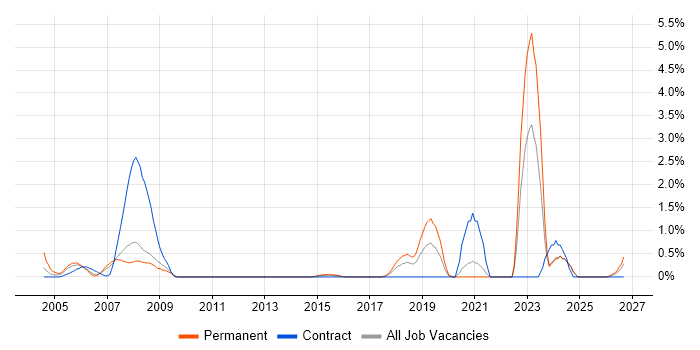 Fibre Optics job vacancy trend in Suffolk