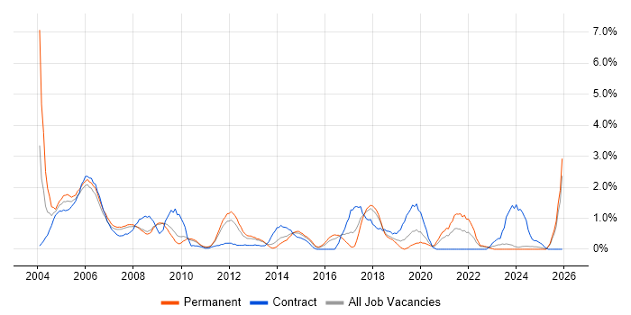 Field Engineer job vacancy trend in Suffolk