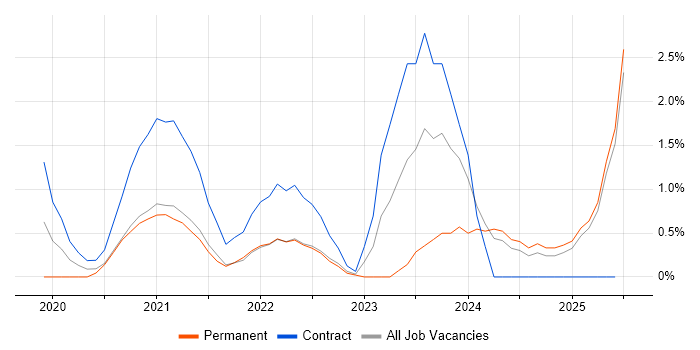 Job vacancy trend for Figma in Suffolk Job vacancy trend for Figma in Suffolk