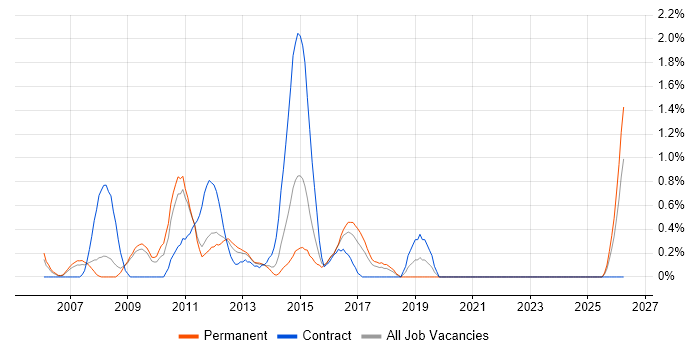Finance Business Analyst job vacancy trend in Suffolk