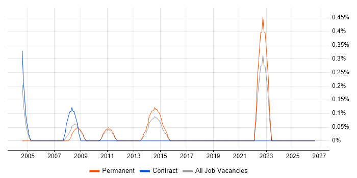 Financial Analysis job vacancy trend in Suffolk