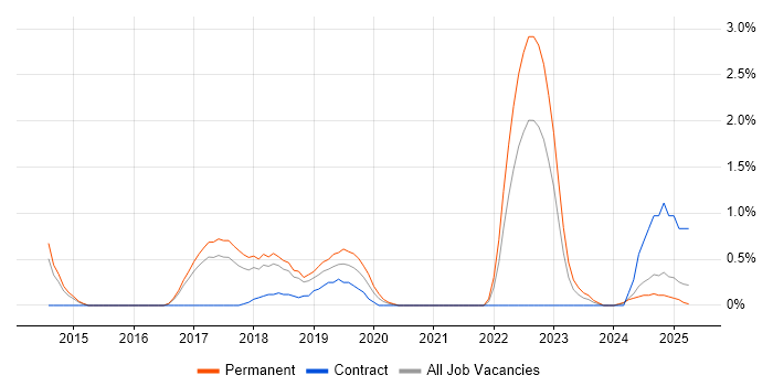 Job vacancy trend for Fintech in Suffolk Job vacancy trend for Fintech in Suffolk