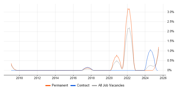 Job vacancy trend for Fire and Rescue in Suffolk Job vacancy trend for Fire and Rescue in Suffolk