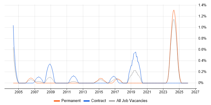 Firewall Engineer job vacancy trend in Suffolk