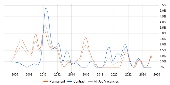 Job vacancy trend for Firmware in Suffolk Job vacancy trend for Firmware in Suffolk