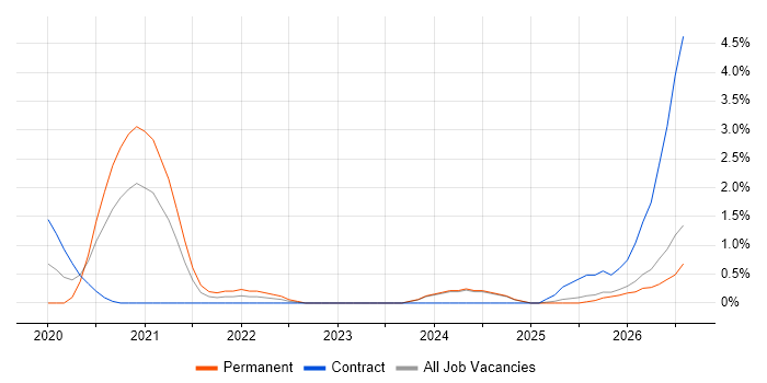 Flask job vacancy trend in Suffolk