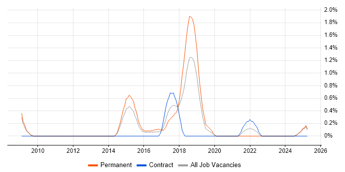 Job vacancy trend for FMEA in Suffolk Job vacancy trend for FMEA in Suffolk