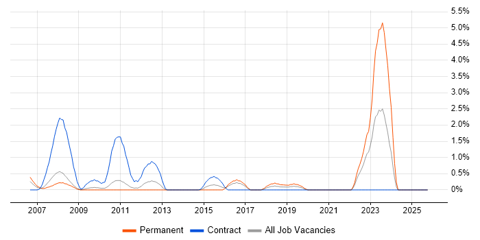 FortiGate job vacancy trend in Suffolk