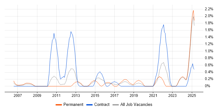 Job vacancy trend for Fortinet in Suffolk Job vacancy trend for Fortinet in Suffolk
