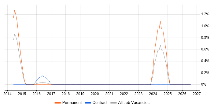 FreeSWITCH job vacancy trend in Suffolk