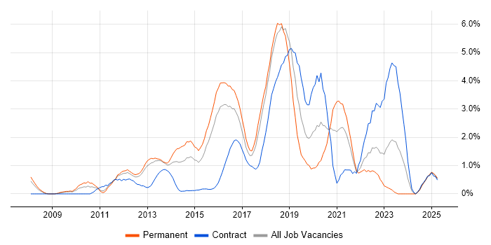 Job vacancy trend for Front-End Developer (Client-Side Developer) in Suffolk