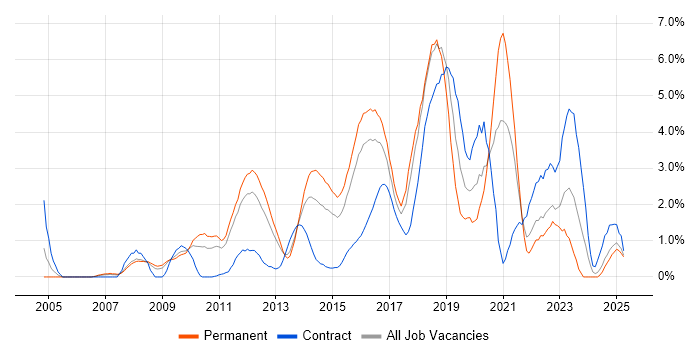 Job vacancy trend for Front End Development in Suffolk