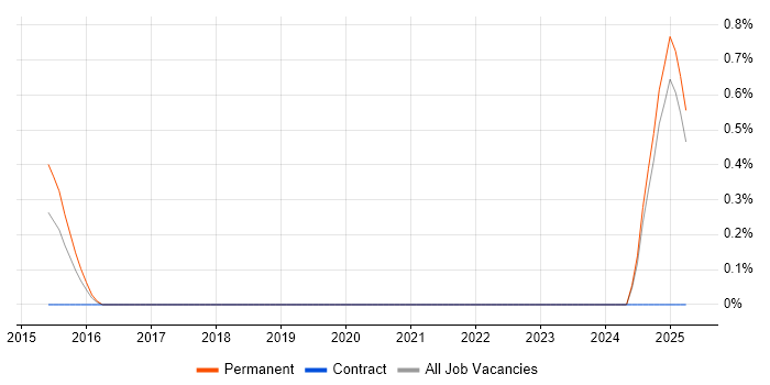 Job vacancy trend for Front-End Engineer (Client-Side Engineer) in Suffolk