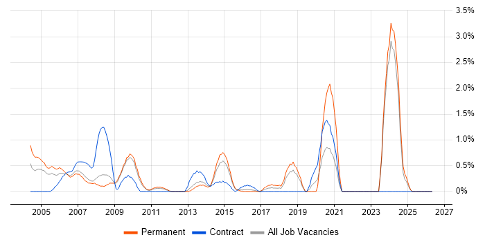 FTP job vacancy trend in Suffolk