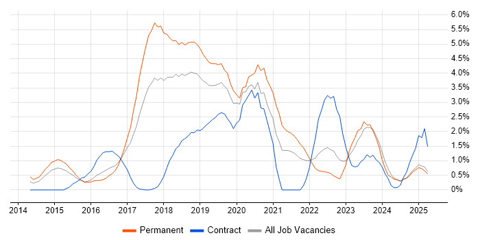 Job vacancy trend for Full-Stack Developer in Suffolk