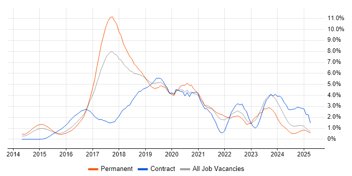 Job vacancy trend for Full-Stack Development in Suffolk