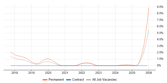 Full-Stack Engineer job vacancy trend in Suffolk