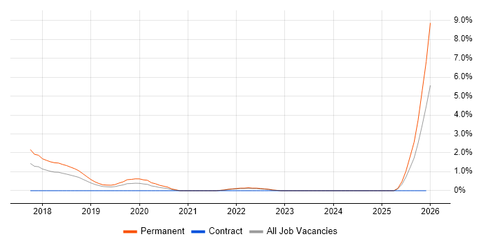 Full-Stack Software Engineer job vacancy trend in Suffolk
