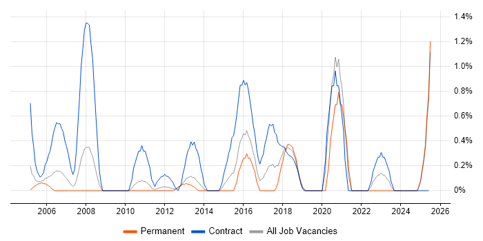Job vacancy trend for Functional Consultant in Suffolk