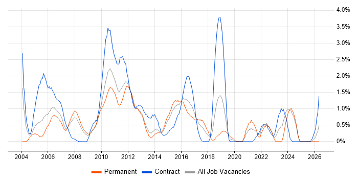 Functional Testing job vacancy trend in Suffolk
