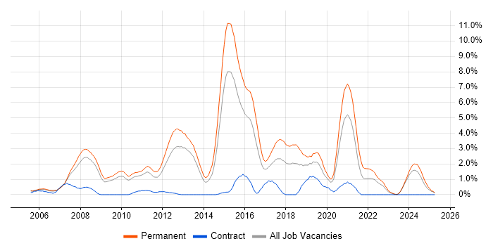 Job vacancy trend for Games in Suffolk
