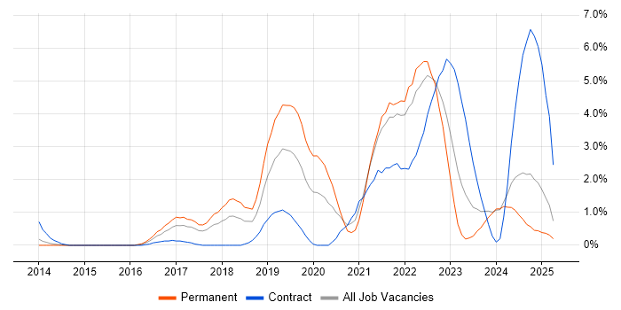 Job vacancy trend for GCP in Suffolk Job vacancy trend for GCP in Suffolk