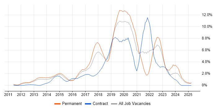 Job vacancy trend for Git in Suffolk Job vacancy trend for Git in Suffolk