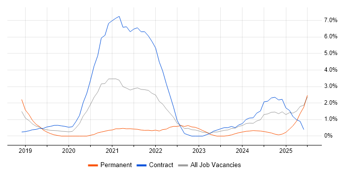 Job vacancy trend for GitLab in Suffolk Job vacancy trend for GitLab in Suffolk