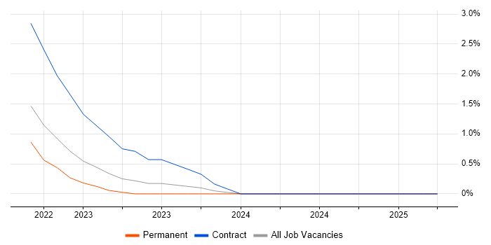 Job vacancy trend for GitOps in Suffolk Job vacancy trend for GitOps in Suffolk
