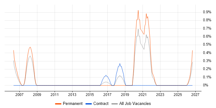 GMP job vacancy trend in Suffolk