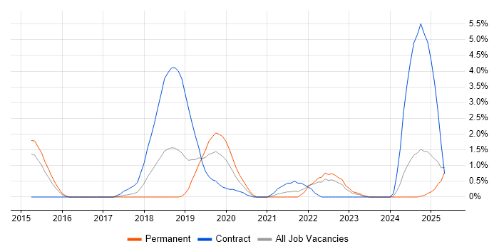Job vacancy trend for Go in Suffolk Job vacancy trend for Go in Suffolk