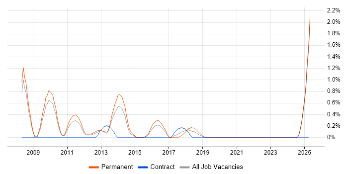 Job vacancy trend for Google Analytics in Suffolk Job vacancy trend for Google Analytics in Suffolk