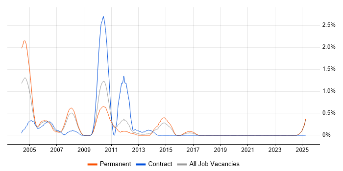 Job vacancy trend for GPRS in Suffolk