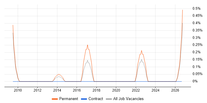 Graduate Data Analyst job vacancy trend in Suffolk